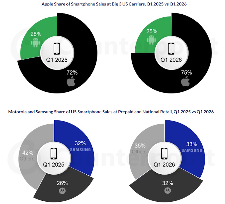 Aux États-Unis, trois smartphones sur quatre vendus sont désormais des iPhone Aux États-Unis, trois smartphones sur quatre vendus sont désormais des iPhone