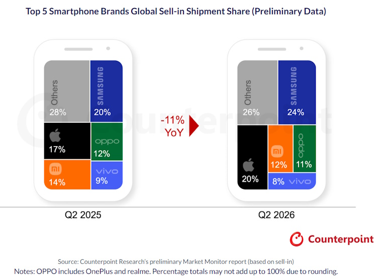 Crise historique pour le smartphone : les ventes au plus bas depuis 2013 Crise historique pour le smartphone : les ventes au plus bas depuis 2013