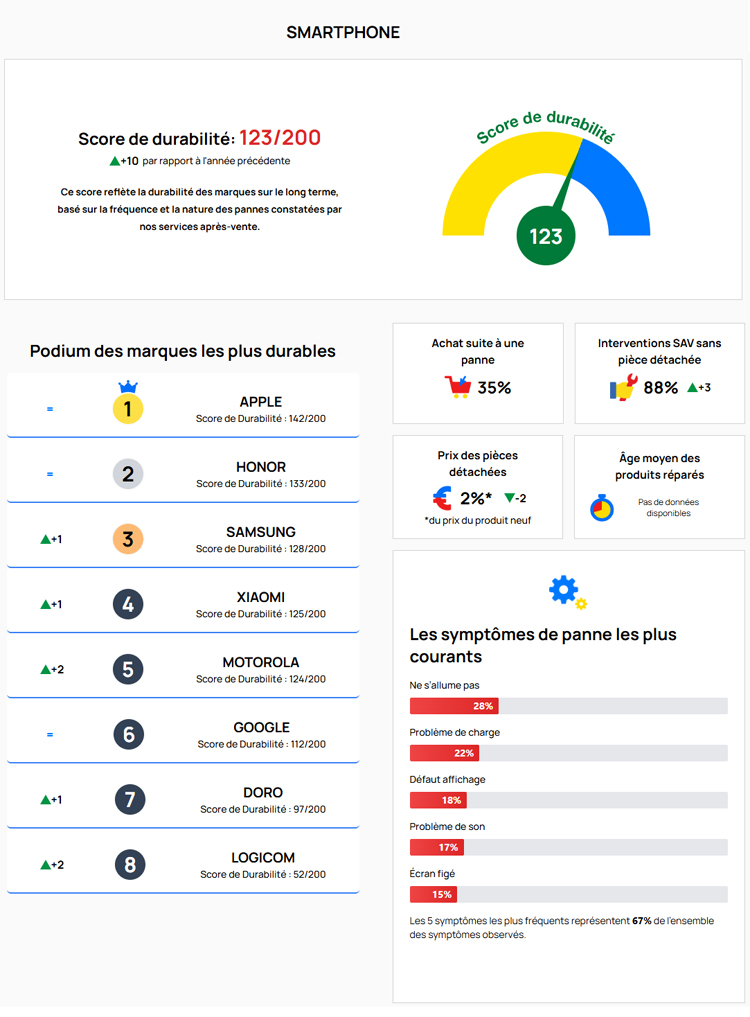 Durabilité des smartphones 2025 : Apple domine, Honor surprend, Samsung recule, le verdict du baromètre Fnac-Darty Durabilité des smartphones 2025 : Apple domine, Honor surprend, Samsung recule, le verdict du baromètre Fnac-Darty