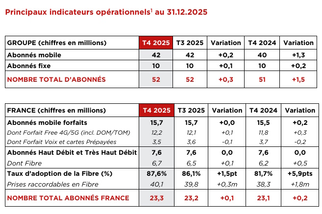 Free stabilise son parc mobile à 15,7 millions d'abonnés en France Free stabilise son parc mobile à 15,7 millions d'abonnés en France