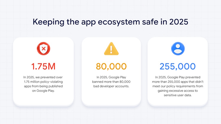 Google Play : 1,75 million d'applications bloquées en 2025, l'IA au cœur d'un tour de vis inédit sur la sécurité Android Google Play : 1,75 million d'applications bloquées en 2025, l'IA au cœur d'un tour de vis inédit sur la sécurité Android