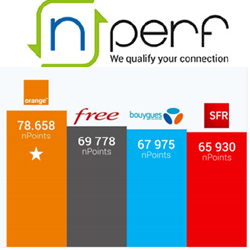 Orange a eu la meilleure performance réseau au premier semestre 2021 selon le baromètre nPerf Orange a eu la meilleure performance réseau au premier semestre 2021 selon le baromètre nPerf