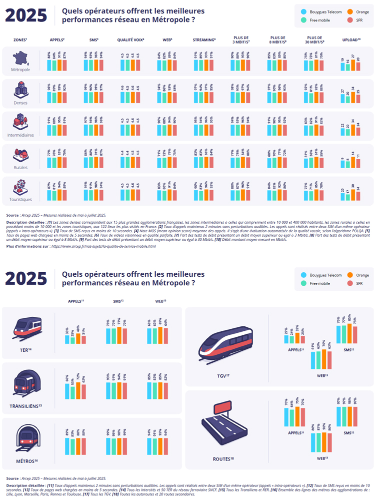 Qualité mobile 2025 : Orange indétrônable, Bouygues champion urbain, SFR rattrape son retard, Free renforce son réseau Qualité mobile 2025 : Orange indétrônable, Bouygues champion urbain, SFR rattrape son retard, Free renforce son réseau
