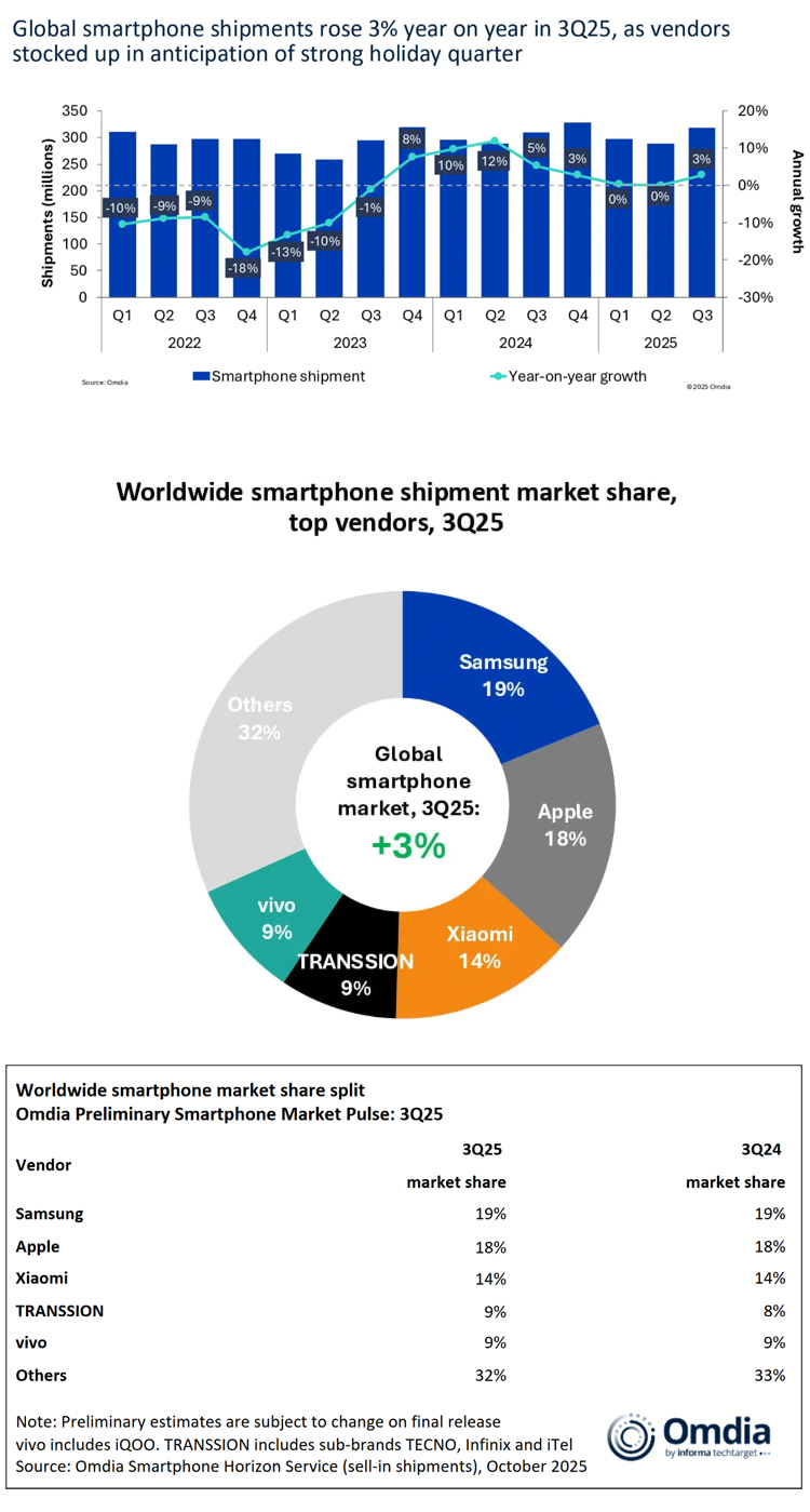 Samsung conserve sa couronne, mais Apple signe un record historique au troisième trimestre 2025 Samsung conserve sa couronne, mais Apple signe un record historique au troisième trimestre 2025